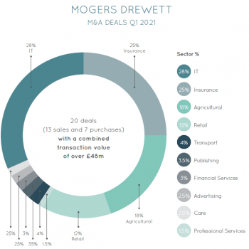 Positive start to 2021 for M&A activity in the UK