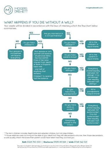 Guide to the Rules of Intestacy